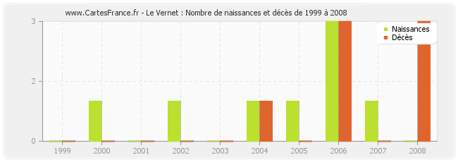 Le Vernet : Nombre de naissances et décès de 1999 à 2008